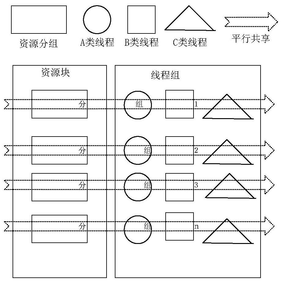 Method and device for resource allocation and management