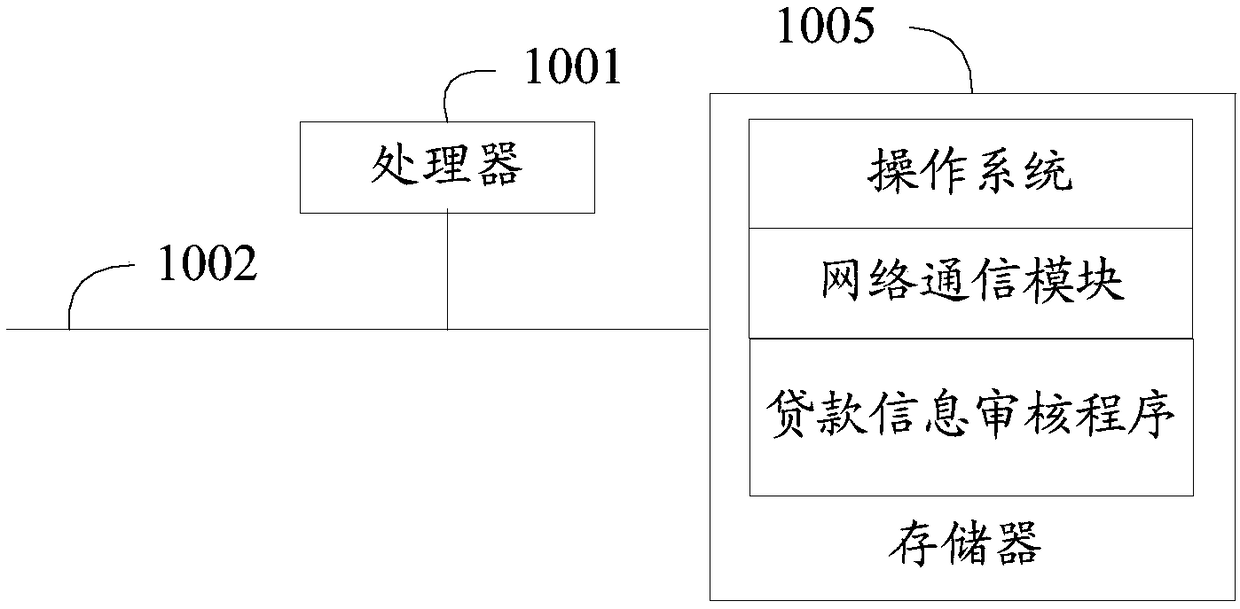 Loan information checking method, device, equipment and readable storage medium