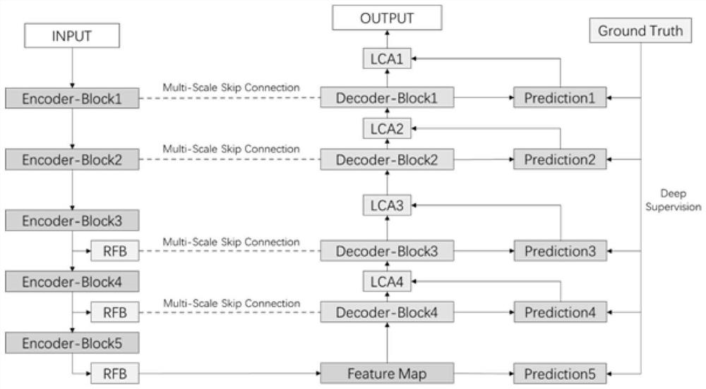 Deep learning colorectal cancer polyp segmentation device based on enhanced multi-scale features