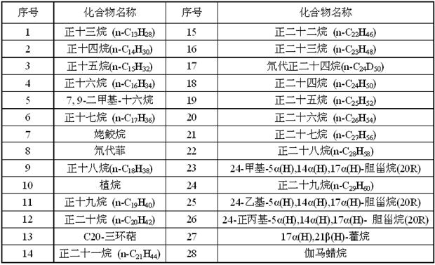 A rapid analysis method for soluble organic light hydrocarbon components in source rocks