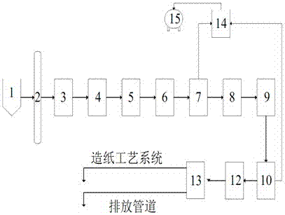 A kind of treatment method of paper mill production waste water