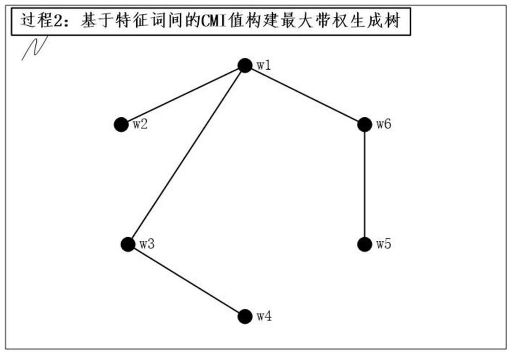 Software defect prediction method and system based on TAN semi-naive Bayesian network