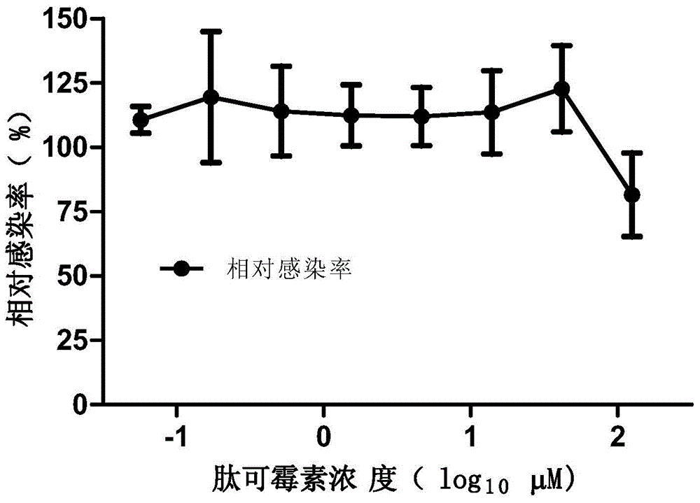 Ebola pseudovirus small molecule inhibitor