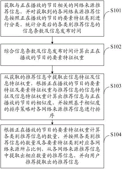 Information recommending method and system
