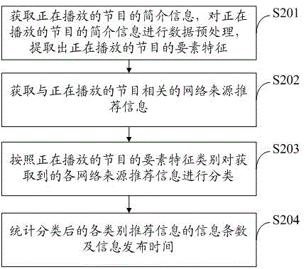 Information recommending method and system
