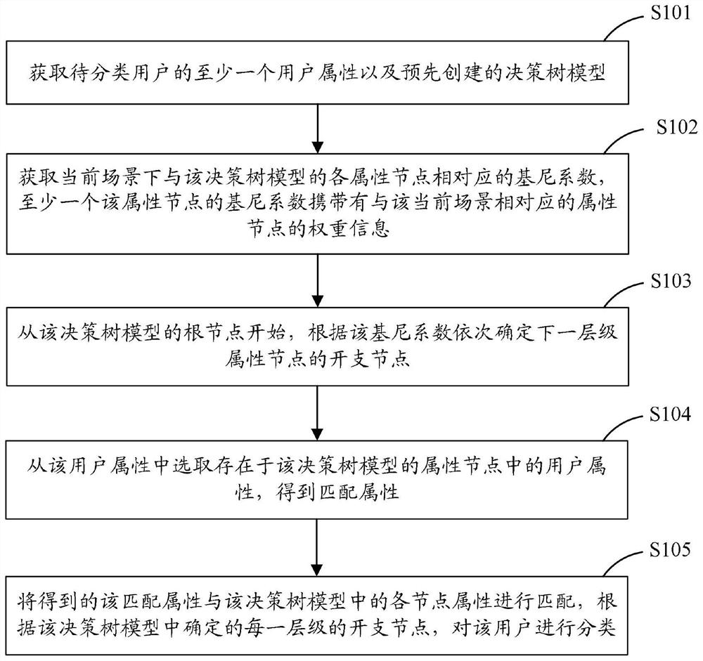 Method, device and equipment for classifying users through decision tree model