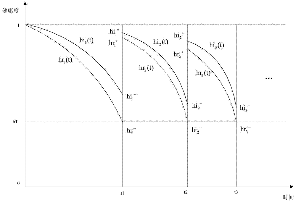 A comprehensive assessment method for the health status of rotating machinery and equipment based on the influence of use and maintenance