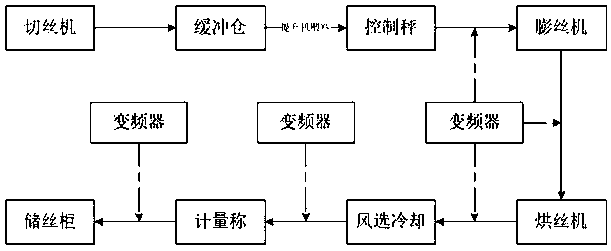 Control method for reducing cut tobacco drying amount and energy consumption in cut tobacco making and drying section
