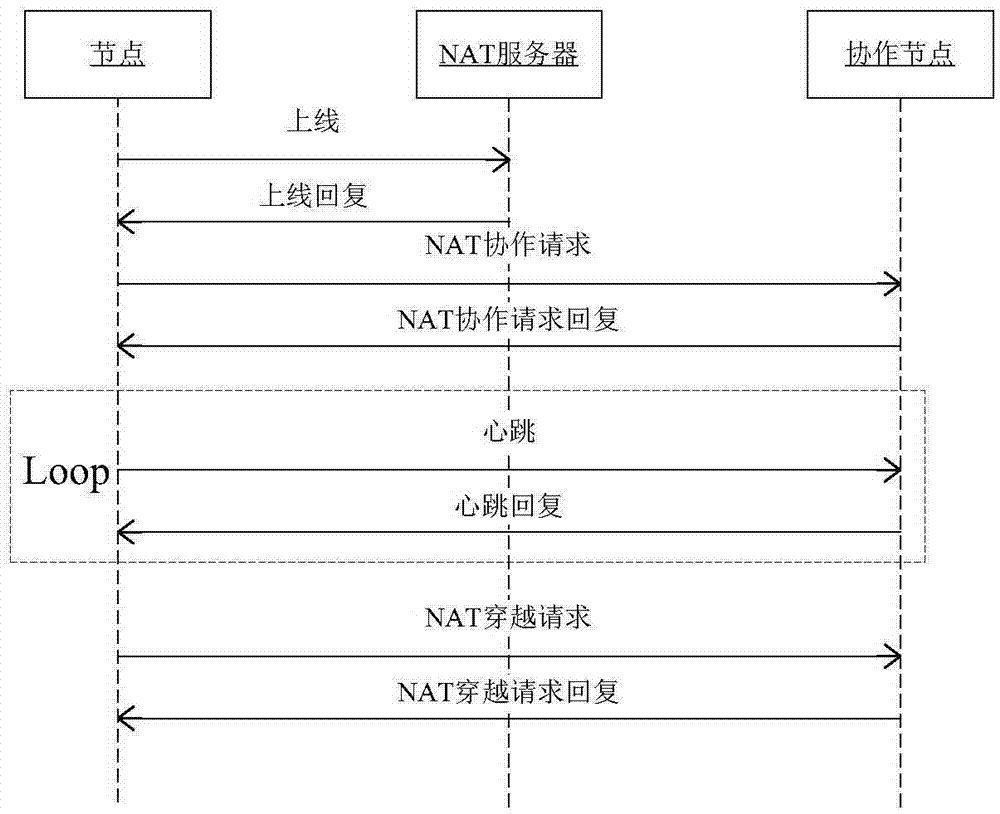 NAT traversing method based on combination server and node collaboration