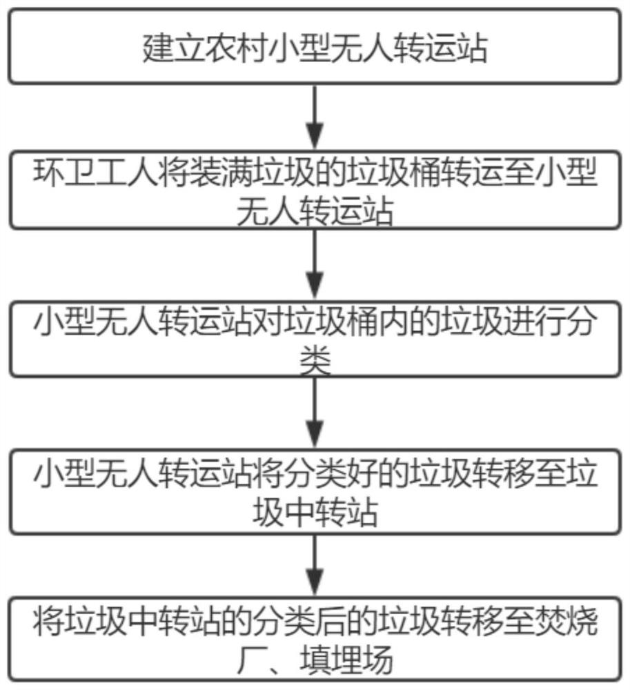 RFID-based unmanned garbage collection and transportation management system