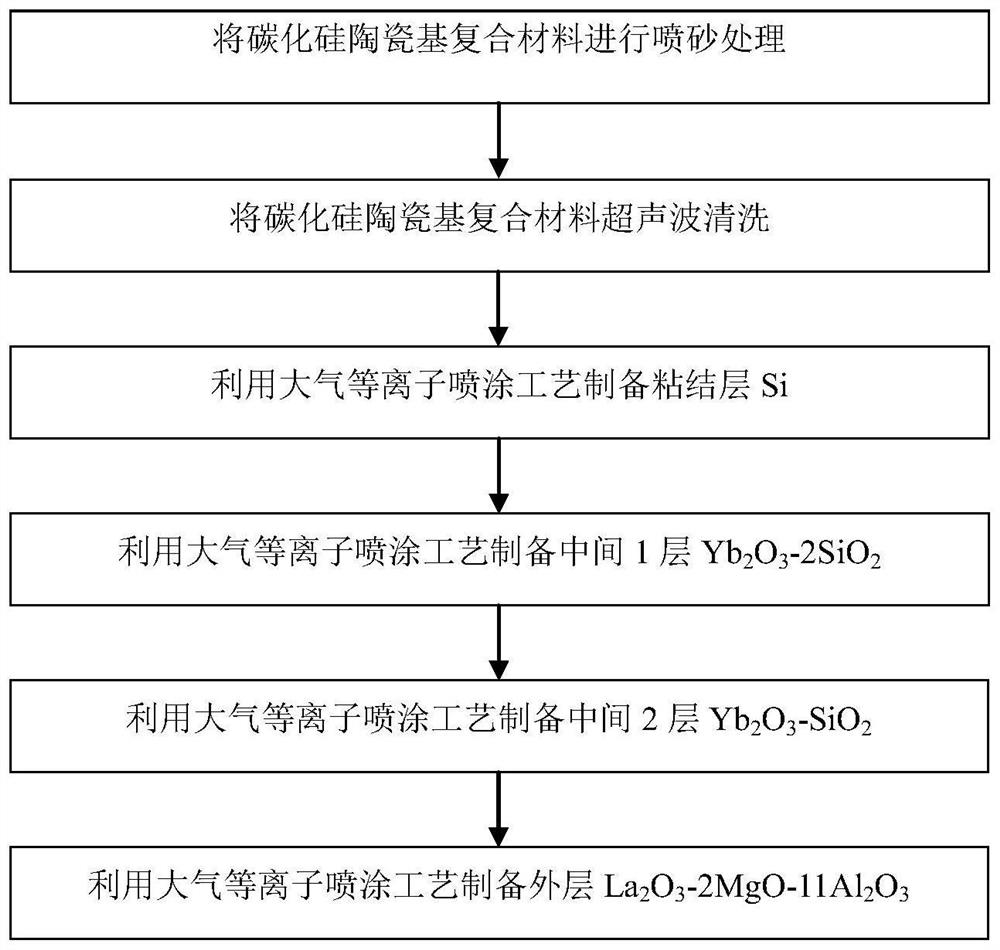 Multilayer structure environmental barrier coating for silicon carbide ceramic matrix composite material and preparation method thereof