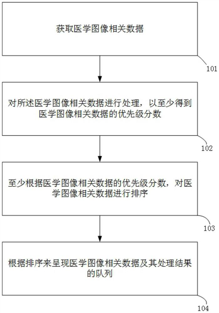 Medical image scheduling method, scheduling system and storage medium realized by computer