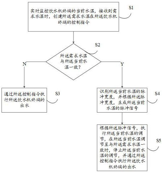 Intelligent temperature adjusting method, device and equipment based on water dispenser and medium