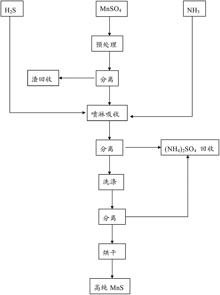 High-purity manganese sulfide and method for preparing the same