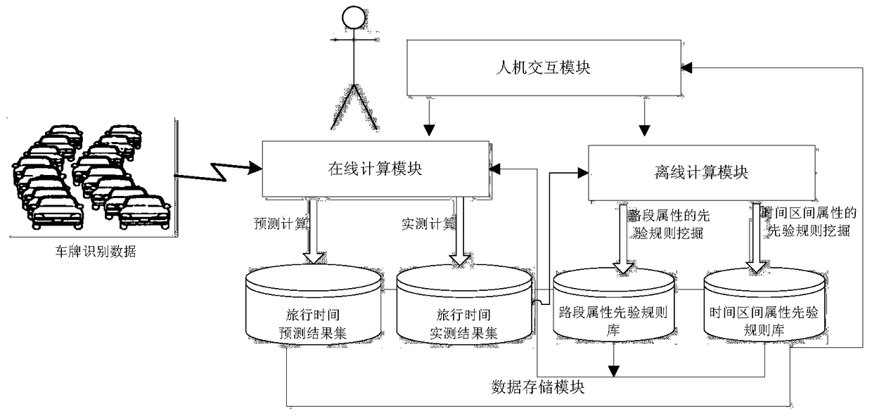 Real-time travel time prediction method and device for license plate recognition data