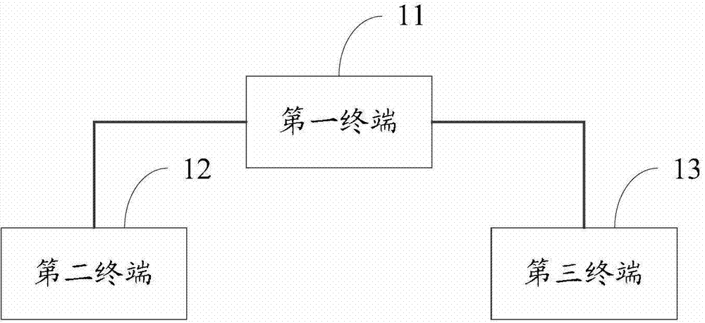 Interconnection method for multiple terminals