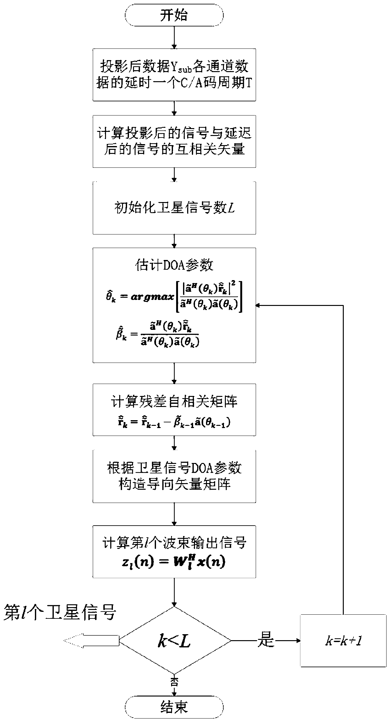 GNSS receiver multi-beam pointing anti-interference method based on subspace tracking