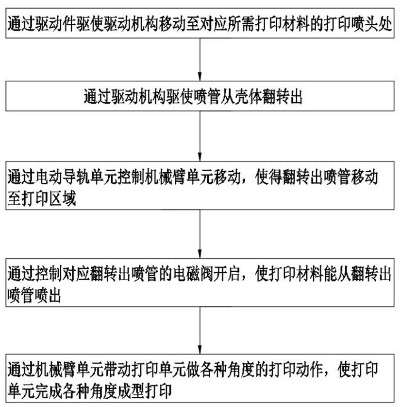 3D printing mechanical arm for intelligent construction and use method of 3D printing mechanical arm