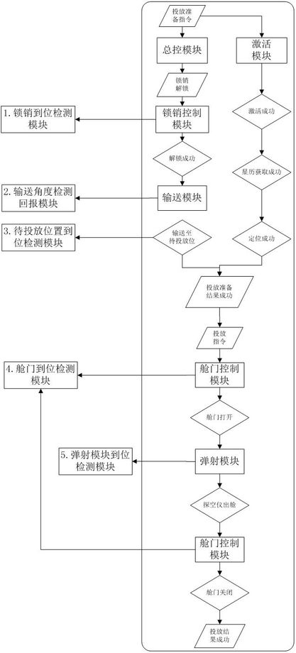 A method for dealing with abnormal operation of a meteorological sounding pod used for high-altitude detection