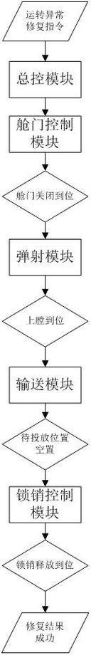 A method for dealing with abnormal operation of a meteorological sounding pod used for high-altitude detection