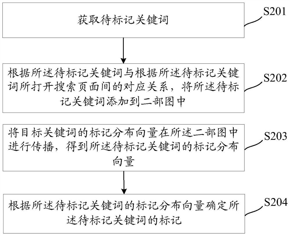 A keyword tagging method and device