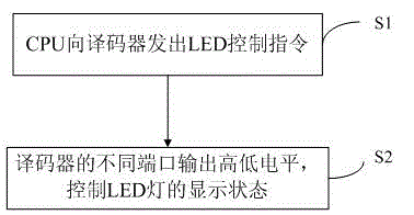 Control device and control method of LED (light-emitting diode) lamps of ports of Ethernet exchange