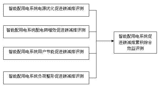 Carbon emission reduction evaluation and calculation method for intelligent power distribution and utilization system