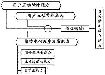 Carbon emission reduction evaluation and calculation method for intelligent power distribution and utilization system