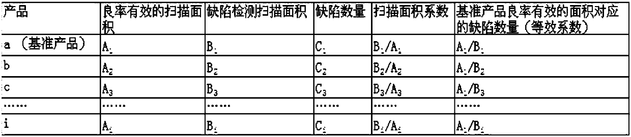 Analysis method for wafer defects of various products