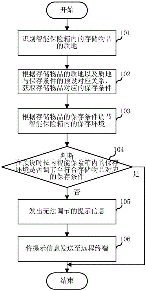 Intelligent safe box and control method thereof