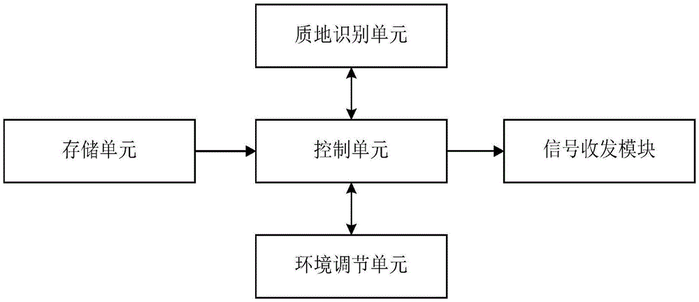 Intelligent safe box and control method thereof