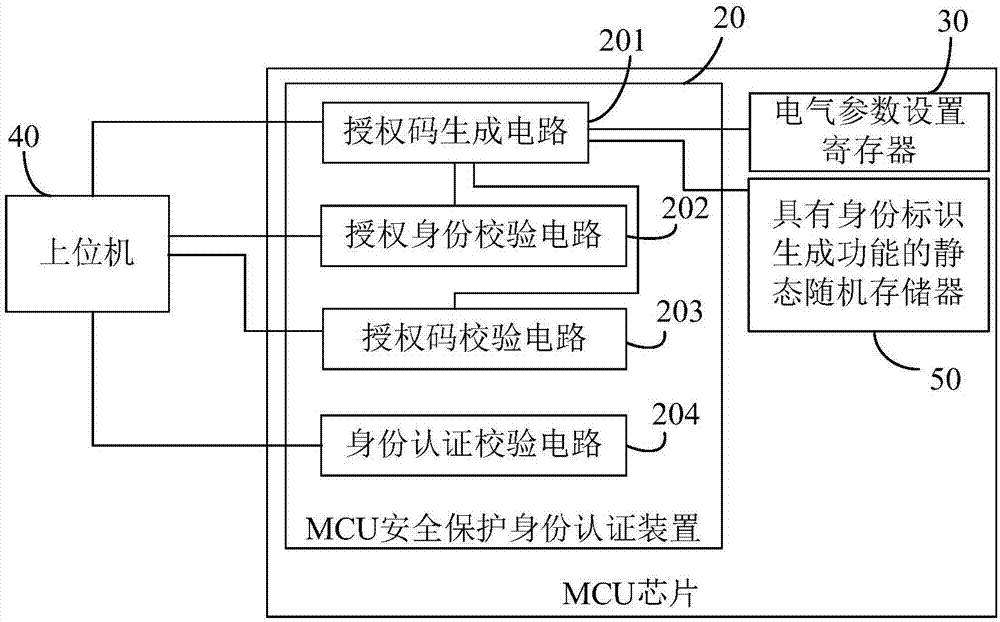 MCU security protection identity authentication device and method