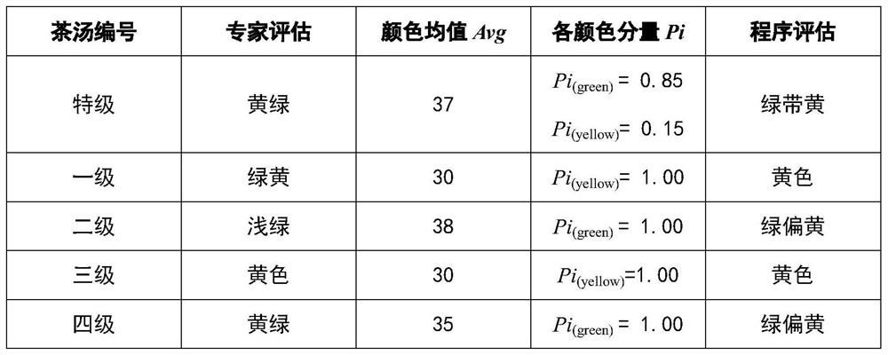 Evaluation method for liquor color quality of green tea