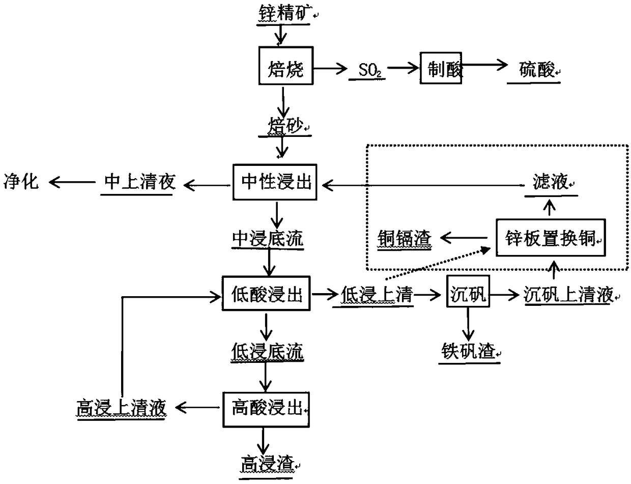 Zinc powder consumption reduction method for zinc hydrometallurgy