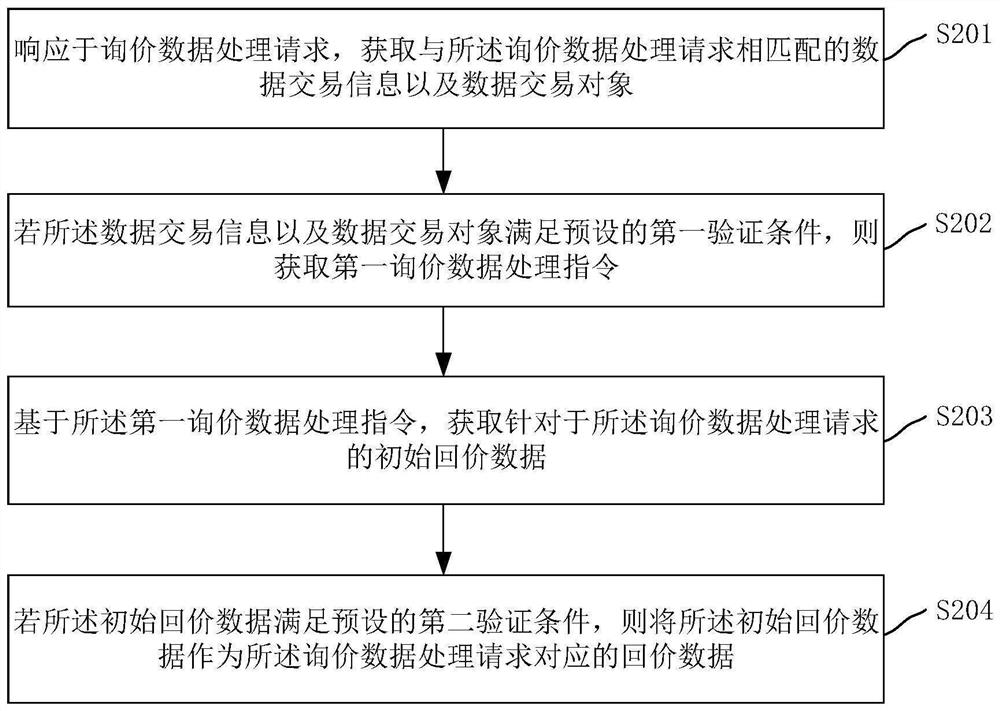 Inquiry data processing method and device, computer equipment and storage medium