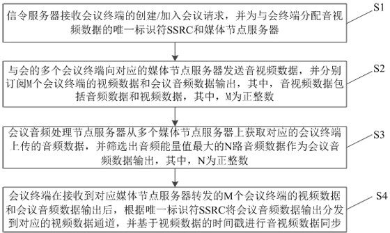 Audio and video synchronization method for video conference system