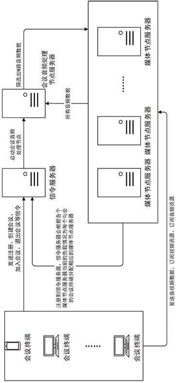 Audio and video synchronization method for video conference system