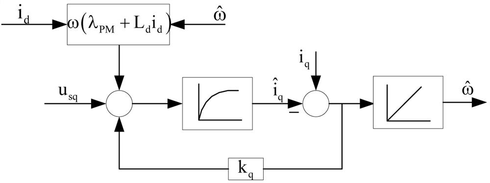 A position sensorless control method for multi-phase permanent magnet synchronous motor