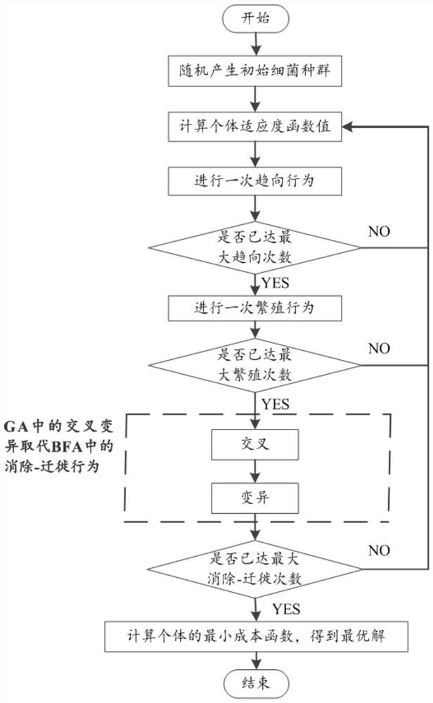 A multi-objective optimization method for household energy based on ga-bfo