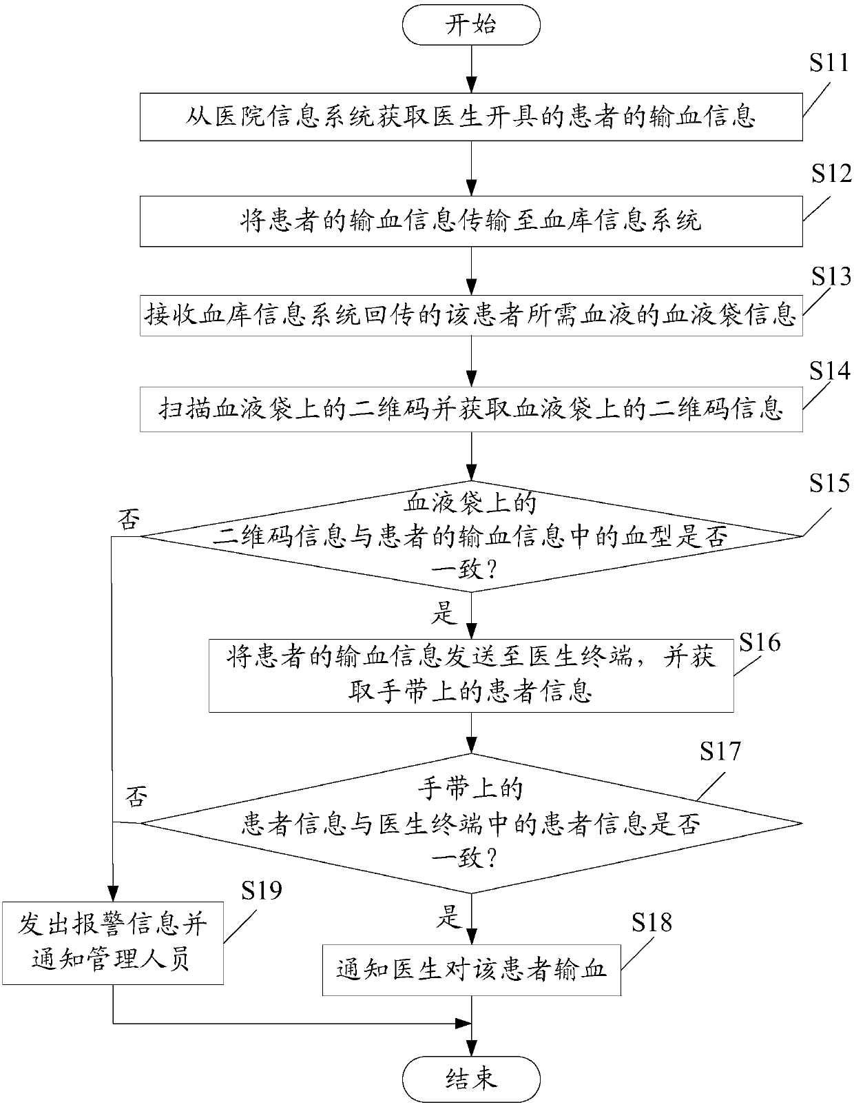 Medical informatization safe blood transfusion monitoring system and method