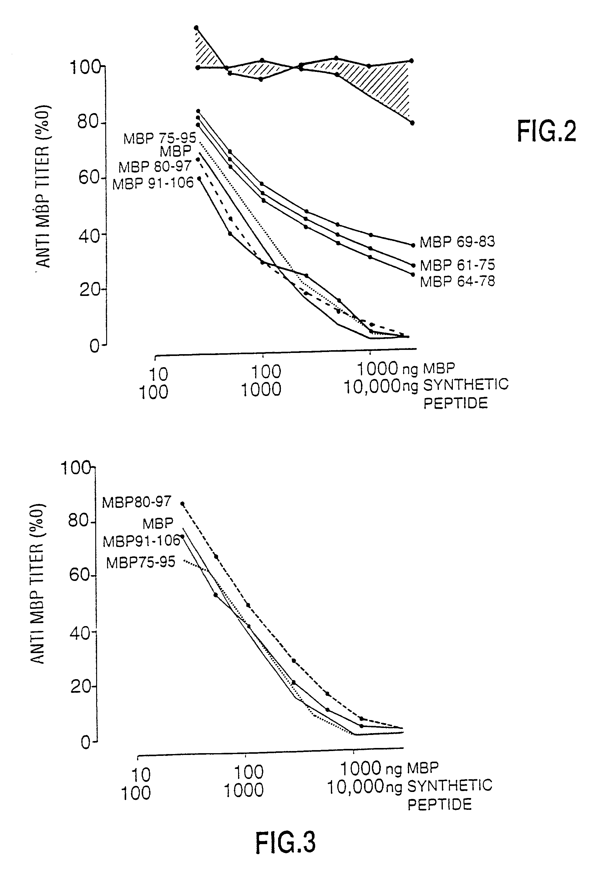 Peptide specificity of anti-myelin basic protein and the administration of myelin basic protein peptides to multiple sclerosis patients