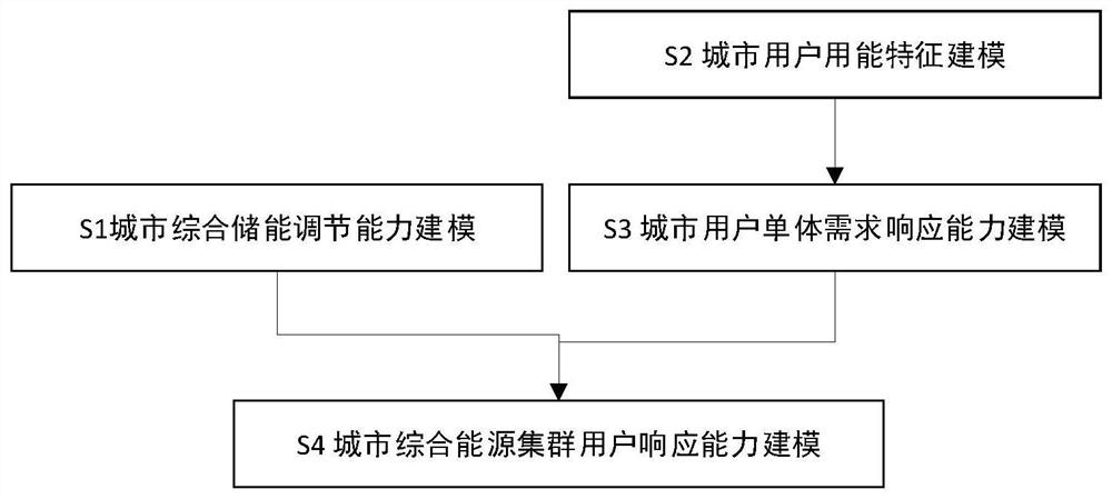 Method and system for determining user response capability of urban comprehensive energy cluster