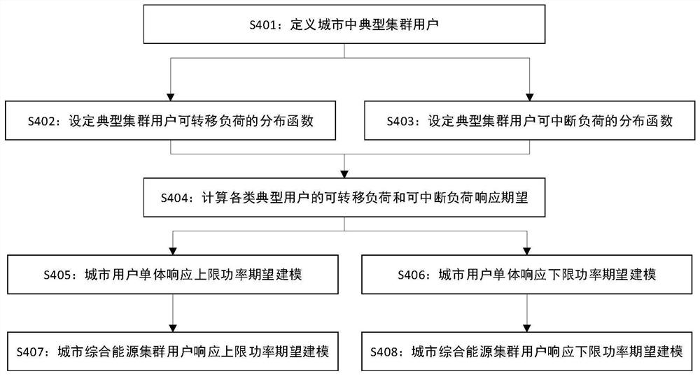 Method and system for determining user response capability of urban comprehensive energy cluster