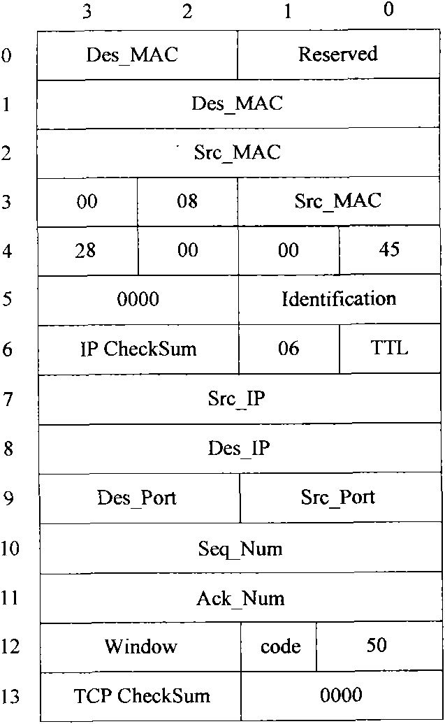 Network security accessing and sealing method based on FPGA (field programmable gate array)