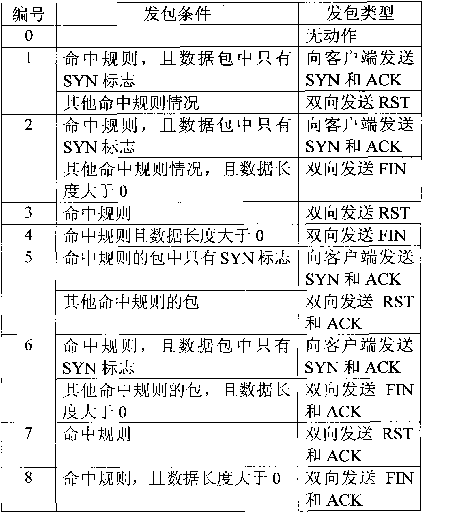 Network security accessing and sealing method based on FPGA (field programmable gate array)