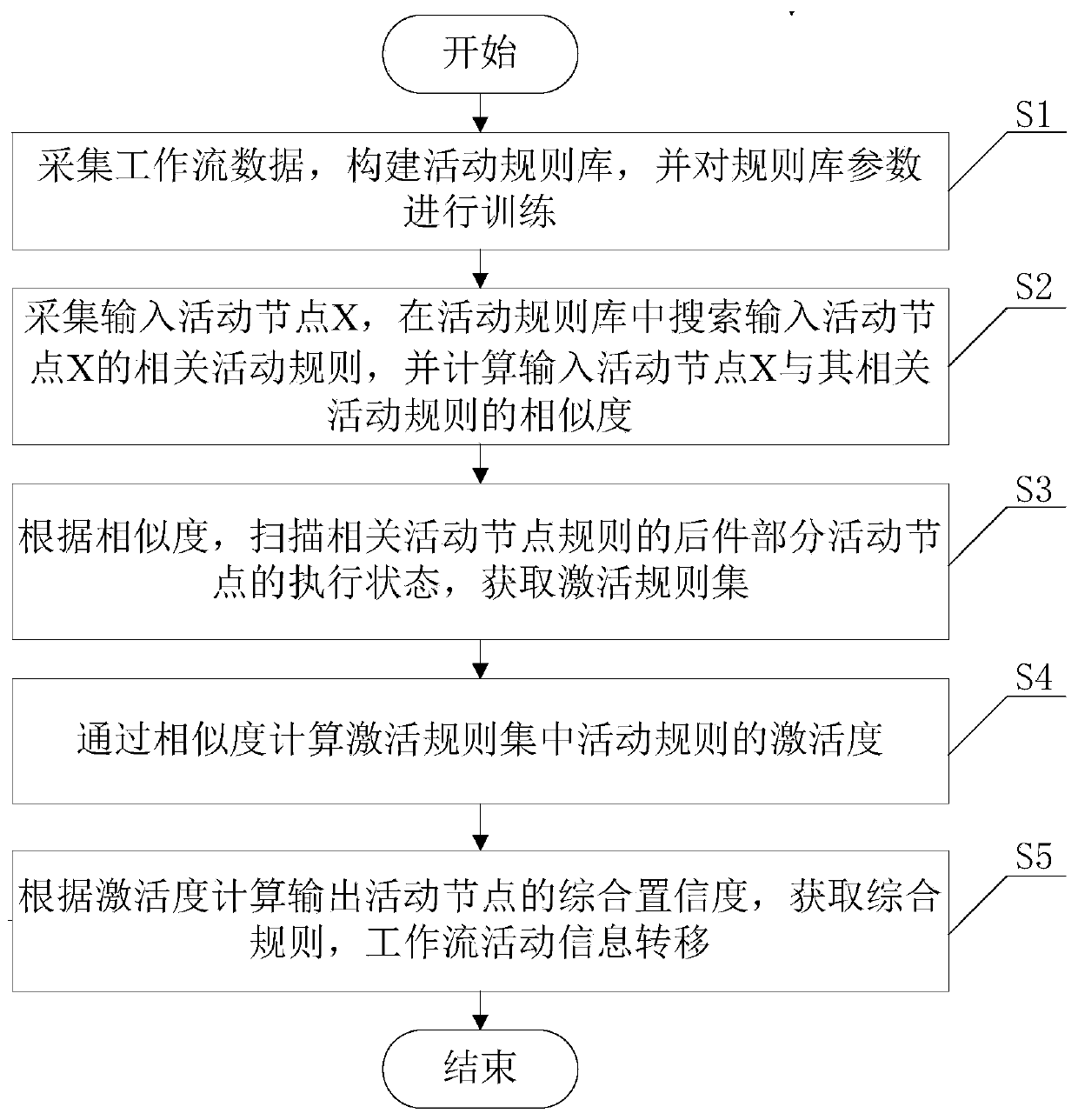 Workflow execution method based on rule set