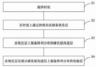 Room temperature platinum telluride array terahertz detector and its preparation method