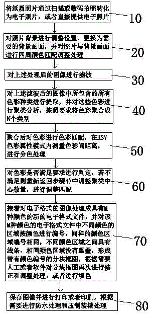 A Photo Processing Method Based on Digital Image