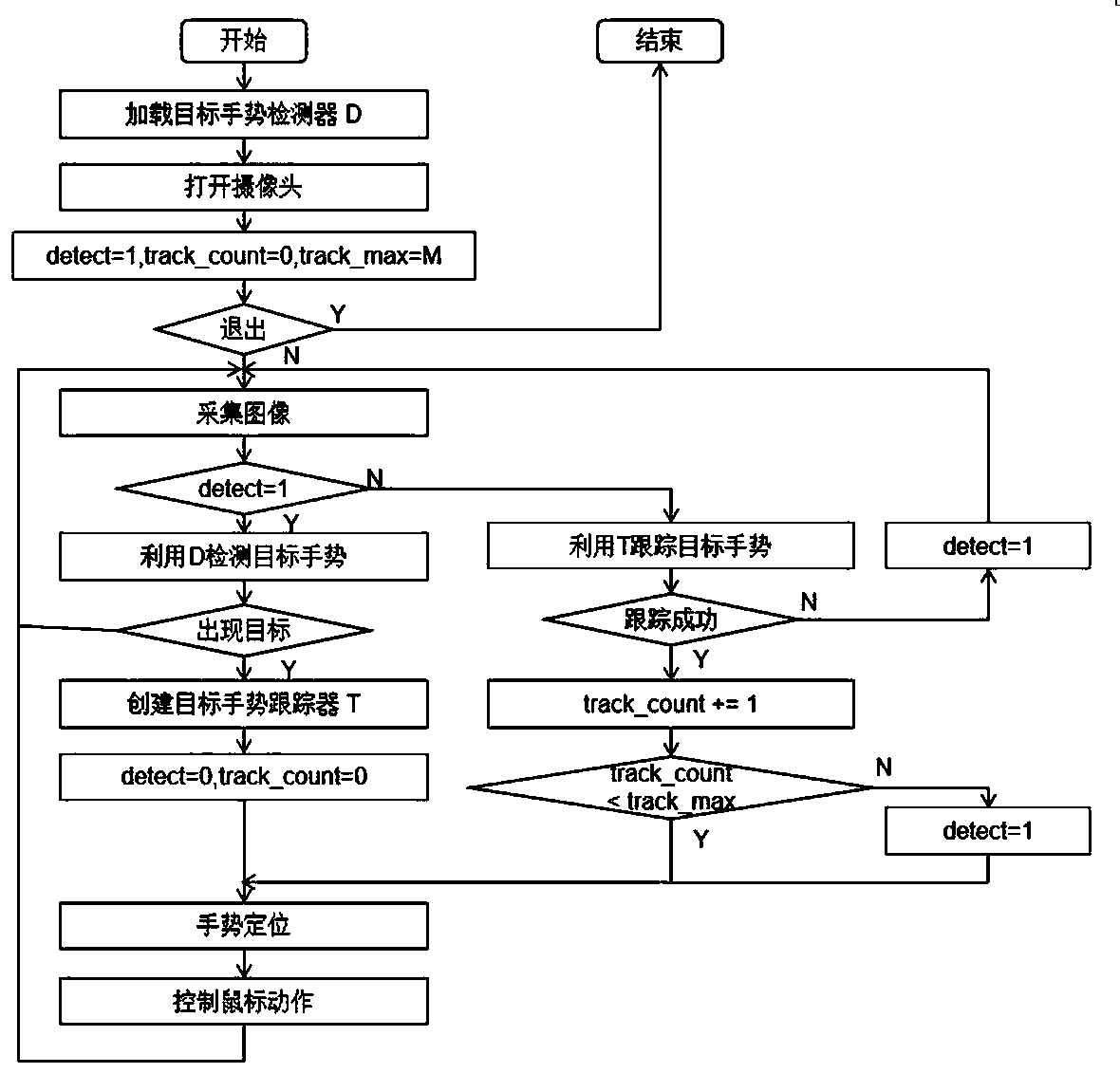 Implementation method of gesture mouse of self-service equipment