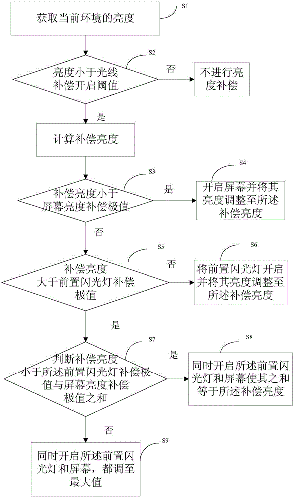 Front-mounted camera brightness compensation method and device, and mobile terminal